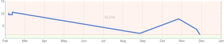 site-speed