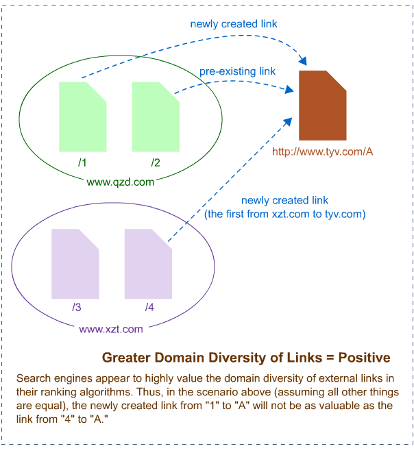 Links as valued by Search engines
