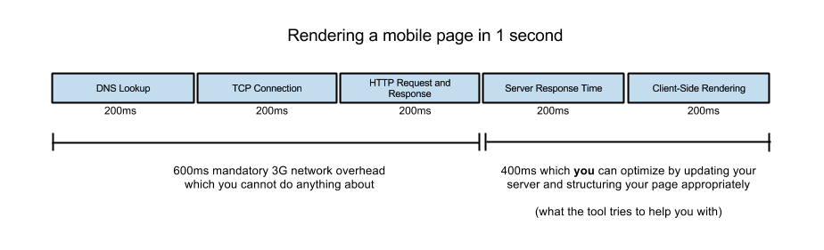 mobile page rendering