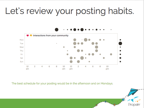 This tells us at which part of the day and the week is our brand’s best time for posting its valuable content. Photo courtesy of Propelrr