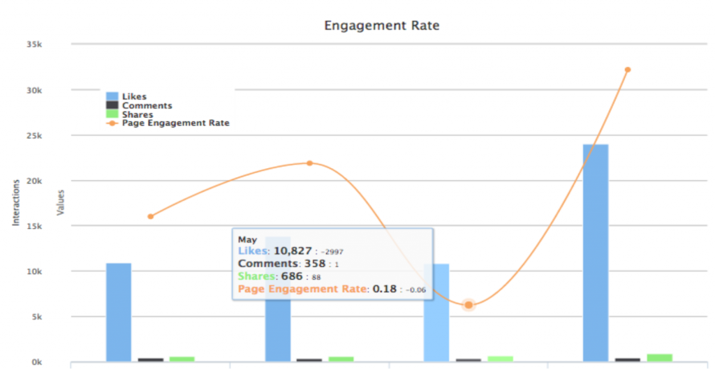 Meet the Propelrr dashboard—every metric you would want to snoop into in social media is definitely here. Photo courtesy of Propelrr