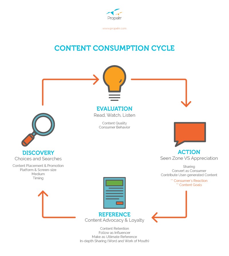 content-consumption-cycle