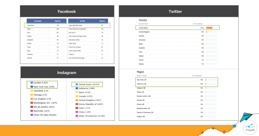 A brand’s fans may mostly reside in the US. But looking closely, most of those on Facebook are specifically from Nigeria and New York; from New York and California for Twitter; and from London and New York for Instagram. Photo courtesy of Propelrr