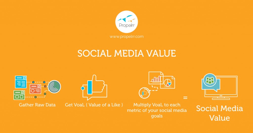 Social media value calculation process