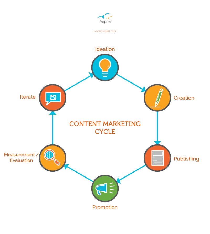 content-marketing-cycle