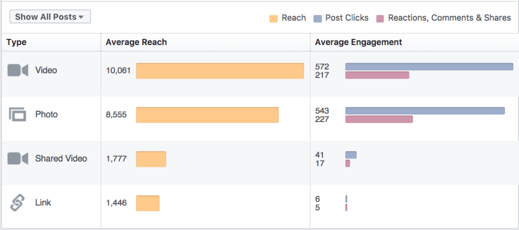 Facebook Showing Effective Datas