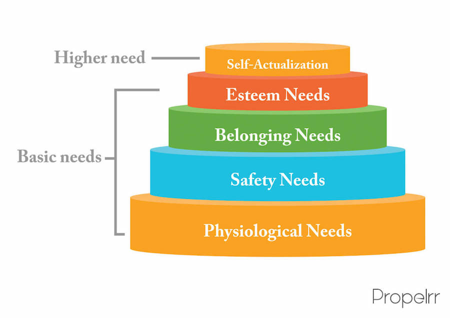 Maslow' Hierarchy of Needs