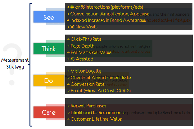 Avinash Kaushik Measurement Strategy