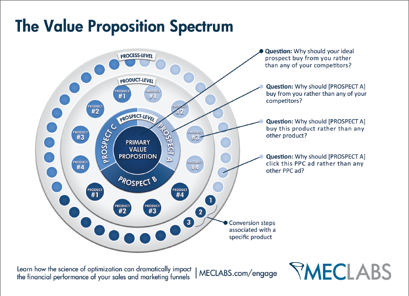 The Value Proposition Spectrum